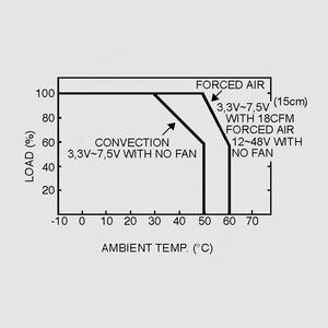 LPP-100-3,3 SPS Open Frame 66W 3,3V/20,0A Output Derating