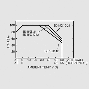 SD-150B-12 DC/DC-Conv 19-36V:12V 12,5A 150W Output Derating