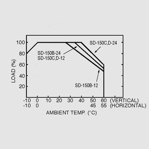 SD-150B-12 DC/DC-Conv 19-36V:12V 12,5A 150W Output Derating