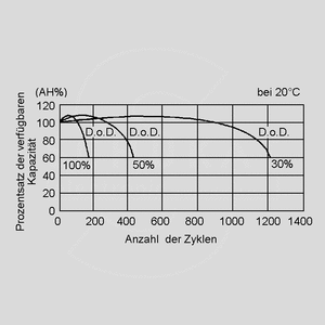 NP2,3-12 Lead-Acid Rech. Battery 12V/2,3Ah VdS Cyclic Service Life