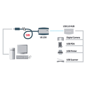 N-AT-UE250 ATEN USB 2.0 AKTIV FORLÆNGER, 5m