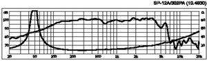 SP-12A/302PA PA-woofer/midrange 12" 8 Ohm 300W Kurve