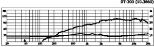 DT-300 Dome tweeter 8 Ohm 50W Kurve