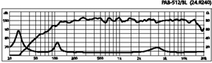 PAB-512/BL PA-højttaler Kurve