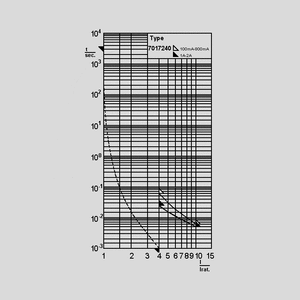 SIBA7017240-1 Fuse 6,3x32 Very Quick-Acting 1000V 1A Time-Current Curve