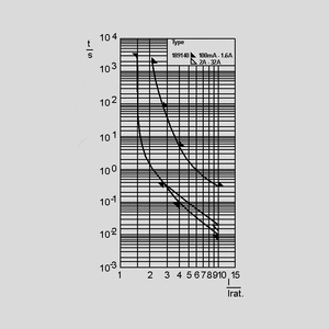 SIBA189140-1.25 Fuse 6,3x32 Time-lag 500V 1,25A Time-Current Curve