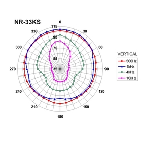 NR-33KS Kompressionshøjttaler Kurve