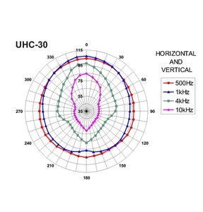 UHC-30 Hornhøjttaler, 8Ω, 100V, 40W Kurve