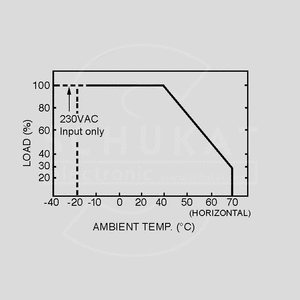 HRP-75-48 SPS Case 76W PFC 48V/1,6A Output Derating