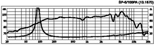 SP-6/100PA PA-midrange 6,5" 8 Ohm 100W Curve 1024