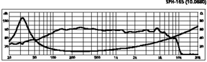 SPH-165 HiFi-Bas/Midrange 6,5" 8 Ohm 50W Curve 400