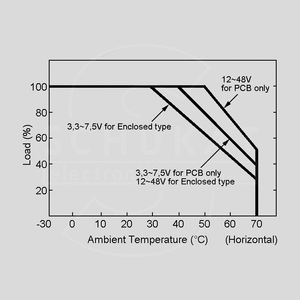 EPS-65-3.3 SPS Open Frame 36,3W PFC 3,3V/11A Output Derating