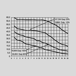 ITS-LZ3869D-24 Solenoid Cylindric 3869 D 24V ITS-LZ3869_<br>Force-Path Diagram (g/mm)