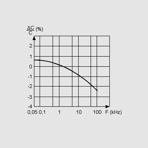 IRD100NF MKT Capacitor 100nF 63V 10% P5,08 Capacitance Change delta C/C = f (Frequency)