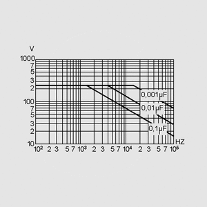 CFY3,3NF41 MKT Capacitor Y2/X1 3,3nF 250V P10 Decreasing of Rated Voltage = f (Frequency)