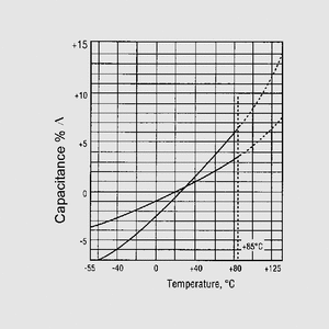 CTUF000,15GM1 Tantalum Capacitor 0,15uF 35V P2,54 Kapazitätsänderung = f (Temperatur)