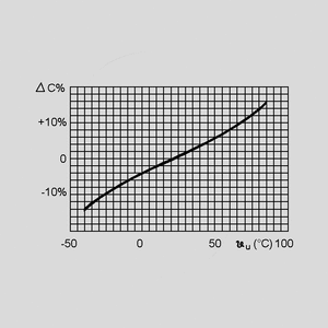 CFT047 El-Capacitor Bipolar 47uF/100V 14x37mm Capacitance Change = f (Temperature)