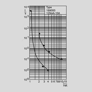FSBF10 Fuse 6,3x32 10A Flink (F) Time-Current Curve