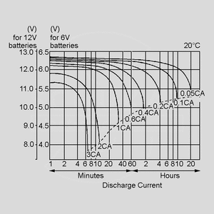 NP7-12 YUASA Bly Battery 12V/7 Ah VdS Discharge Characteristic Curves